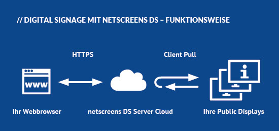 Funktionsschema netscreens DS Digital Signage Software